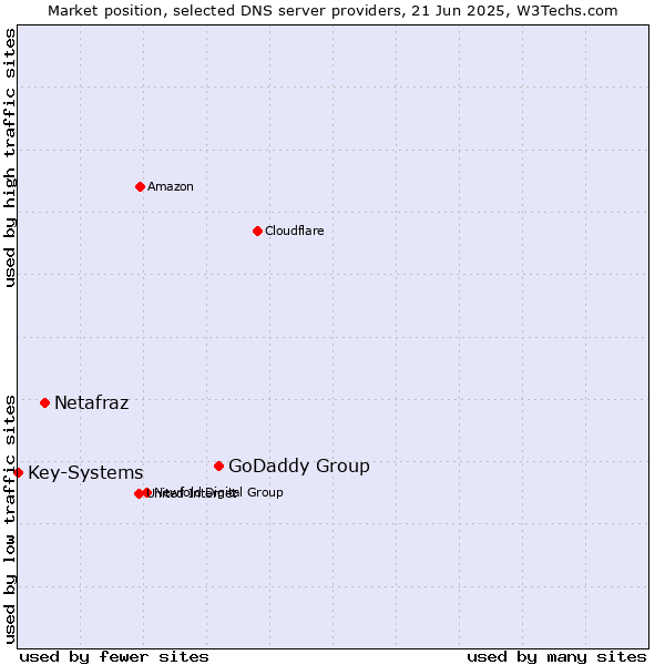 Market position of GoDaddy Group vs. Netafraz vs. Key-Systems