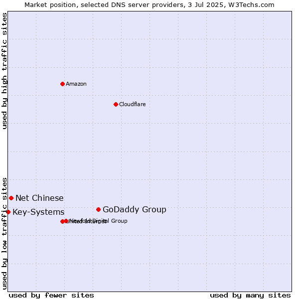 Market position of GoDaddy Group vs. Net Chinese vs. Key-Systems