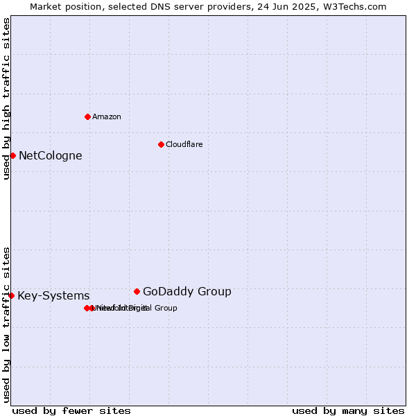 Market position of GoDaddy Group vs. NetCologne vs. Key-Systems