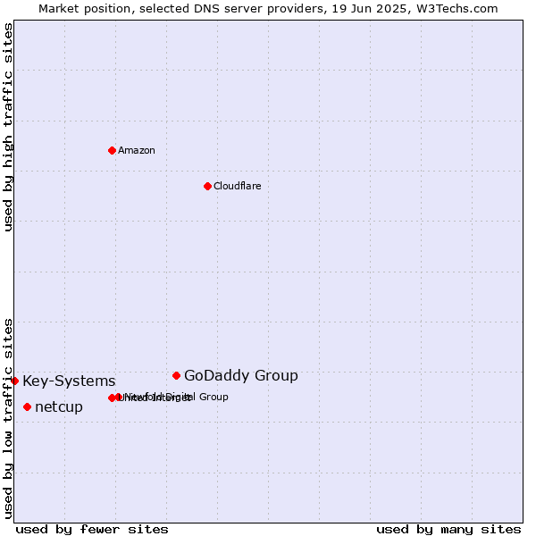 Market position of GoDaddy Group vs. netcup vs. Key-Systems