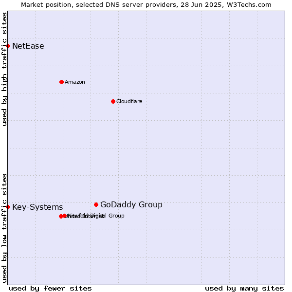 Market position of GoDaddy Group vs. Key-Systems vs. NetEase
