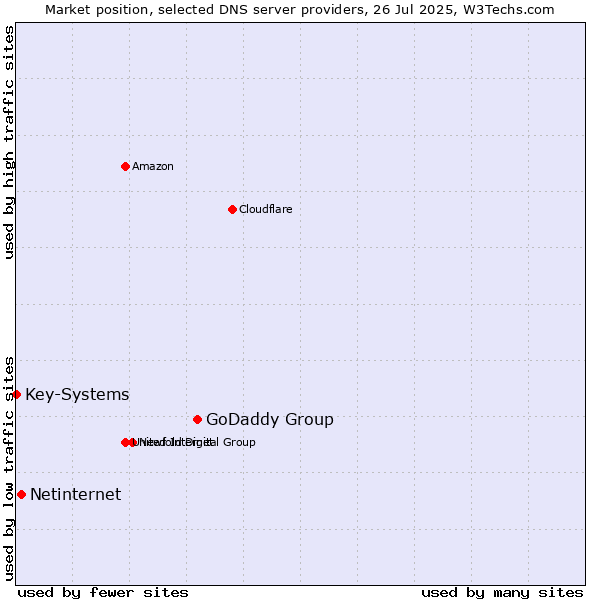 Market position of GoDaddy Group vs. Netinternet vs. Key-Systems
