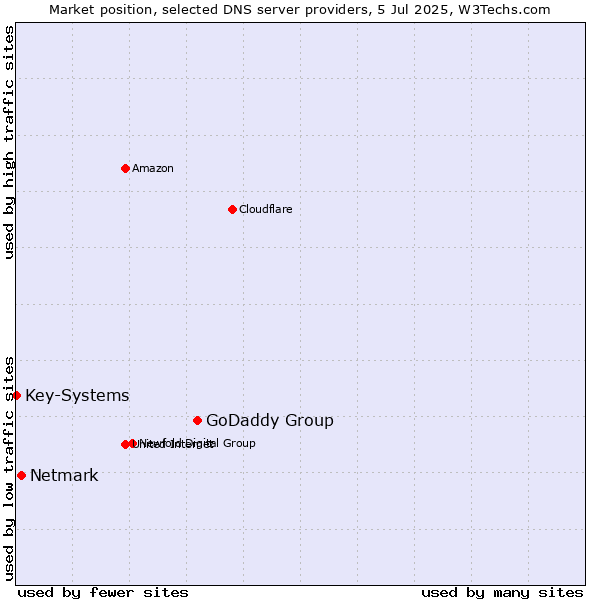 Market position of GoDaddy Group vs. Netmark vs. Key-Systems