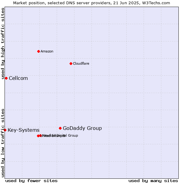 Market position of GoDaddy Group vs. Cellcom vs. Key-Systems