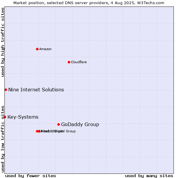 Market position of GoDaddy Group vs. Nine Internet Solutions vs. Key-Systems