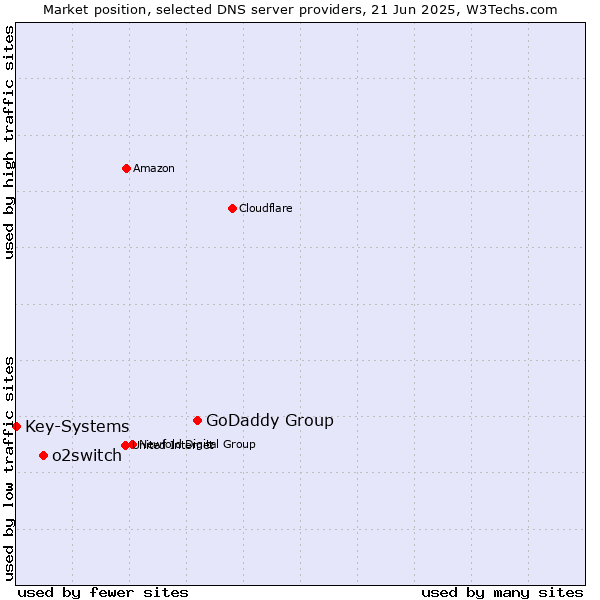 Market position of GoDaddy Group vs. o2switch vs. Key-Systems