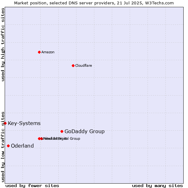 Market position of GoDaddy Group vs. Oderland vs. Key-Systems