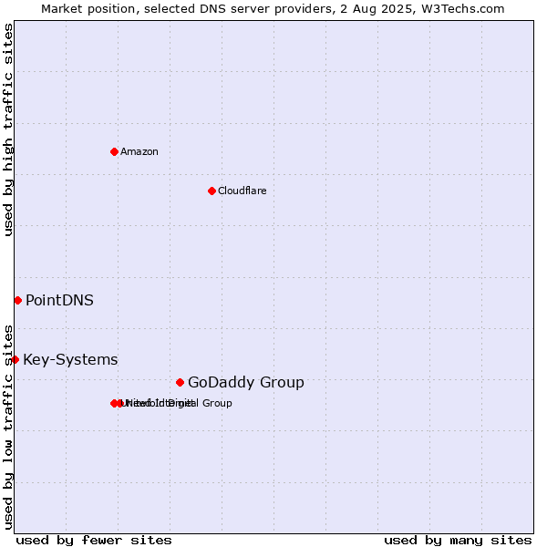 Market position of GoDaddy Group vs. PointDNS vs. Key-Systems