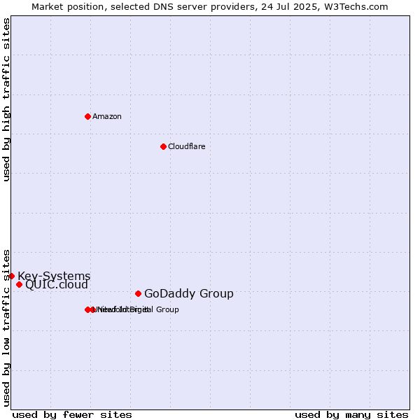 Market position of GoDaddy Group vs. QUIC.cloud vs. Key-Systems