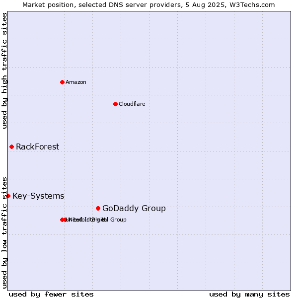 Market position of GoDaddy Group vs. RackForest vs. Key-Systems
