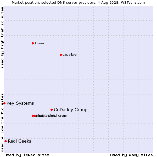 Market position of GoDaddy Group vs. Real Geeks vs. Key-Systems