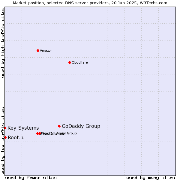 Market position of GoDaddy Group vs. Root.lu vs. Key-Systems
