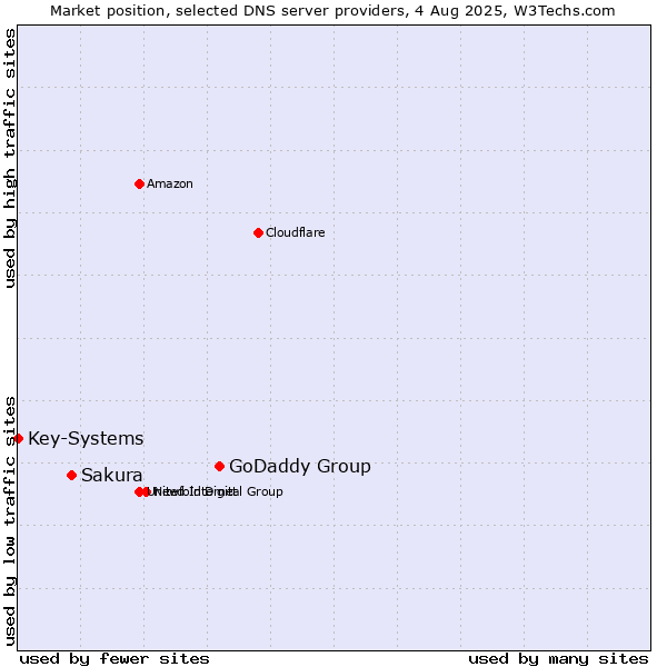 Market position of GoDaddy Group vs. Sakura vs. Key-Systems