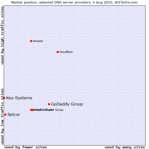 Market position of GoDaddy Group vs. Setcor vs. Key-Systems