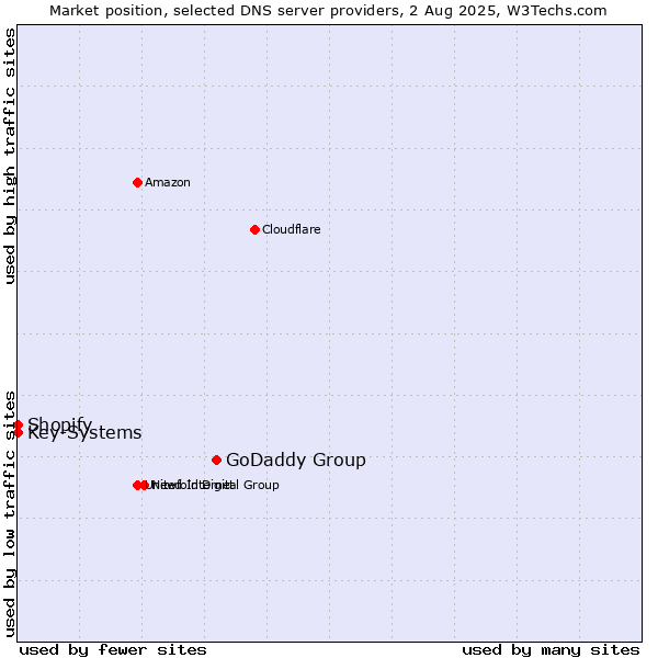 Market position of GoDaddy Group vs. Shopify vs. Key-Systems