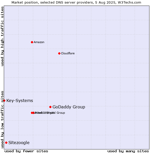 Market position of GoDaddy Group vs. Sitezoogle vs. Key-Systems