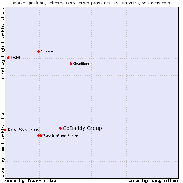 Market position of GoDaddy Group vs. IBM vs. Key-Systems