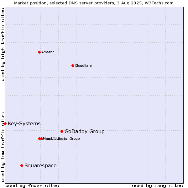 Market position of GoDaddy Group vs. Squarespace vs. Key-Systems