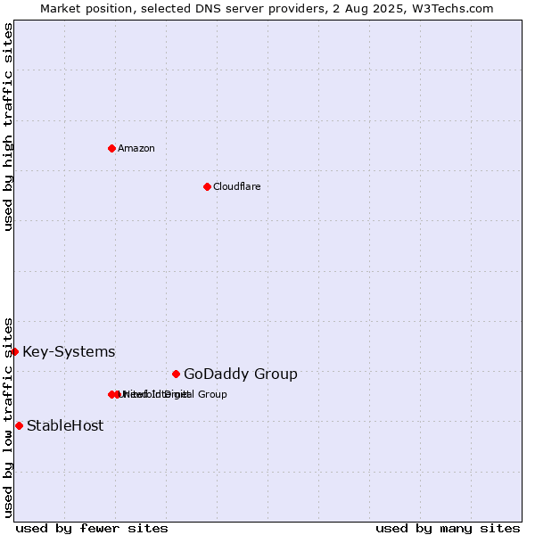 Market position of GoDaddy Group vs. StableHost vs. Key-Systems