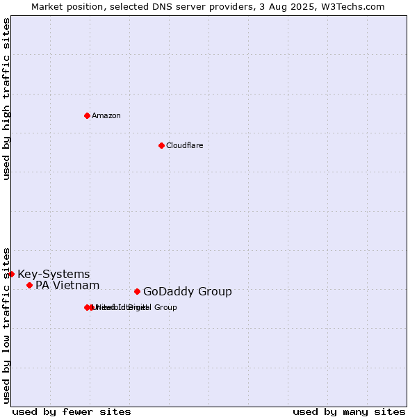 Market position of GoDaddy Group vs. PA Vietnam vs. Key-Systems