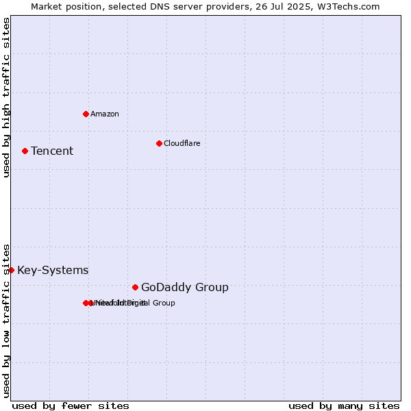Market position of GoDaddy Group vs. Tencent vs. Key-Systems