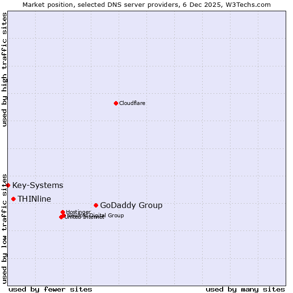 Market position of GoDaddy Group vs. THINline vs. Key-Systems