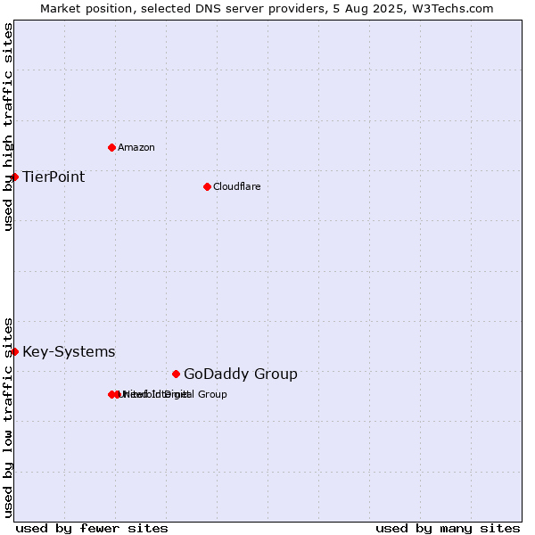 Market position of GoDaddy Group vs. TierPoint vs. Key-Systems