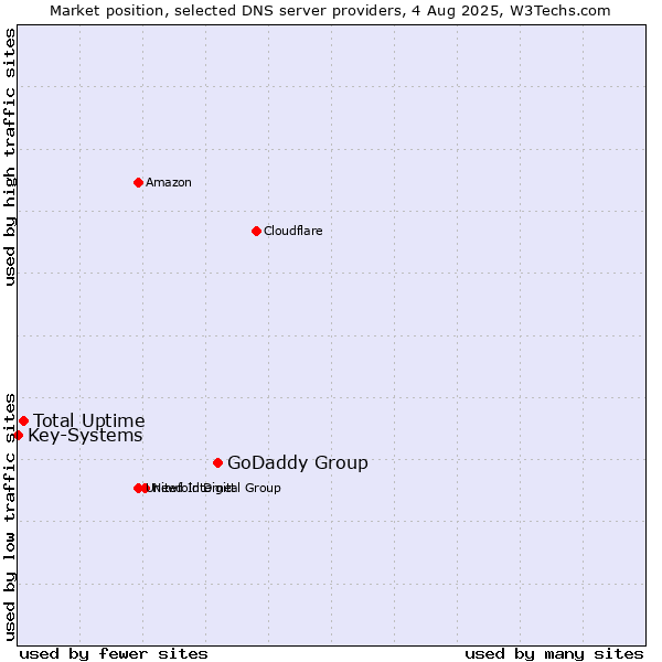 Market position of GoDaddy Group vs. Total Uptime vs. Key-Systems