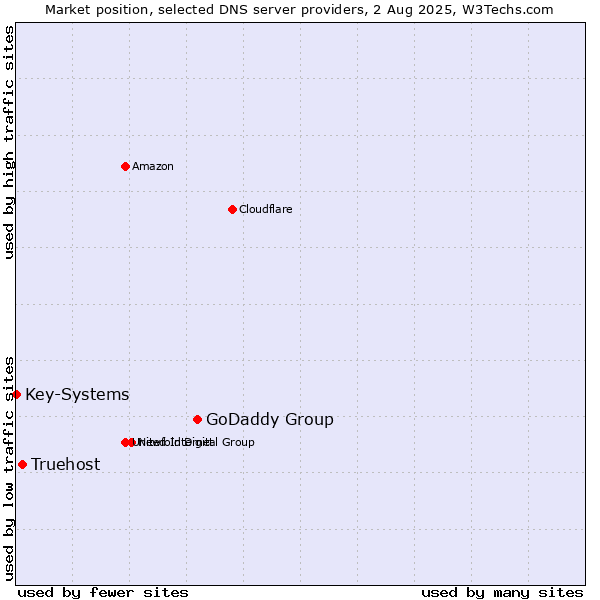 Market position of GoDaddy Group vs. Truehost vs. Key-Systems