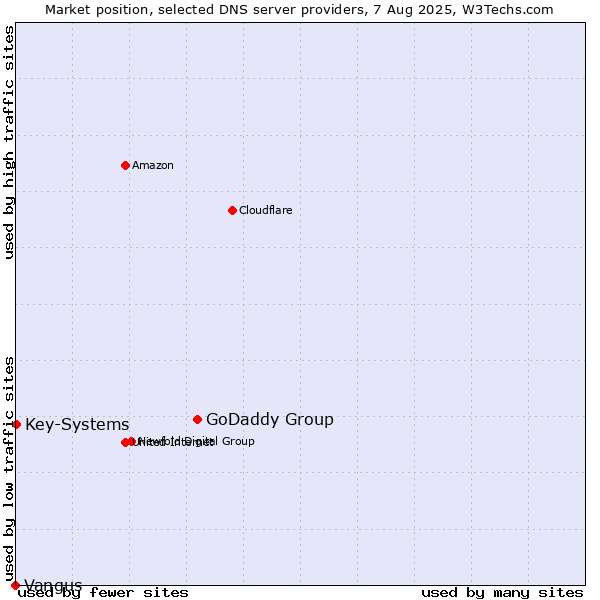 Market position of GoDaddy Group vs. Key-Systems vs. Vangus