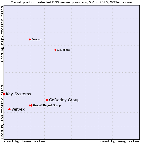 Market position of GoDaddy Group vs. Verpex vs. Key-Systems