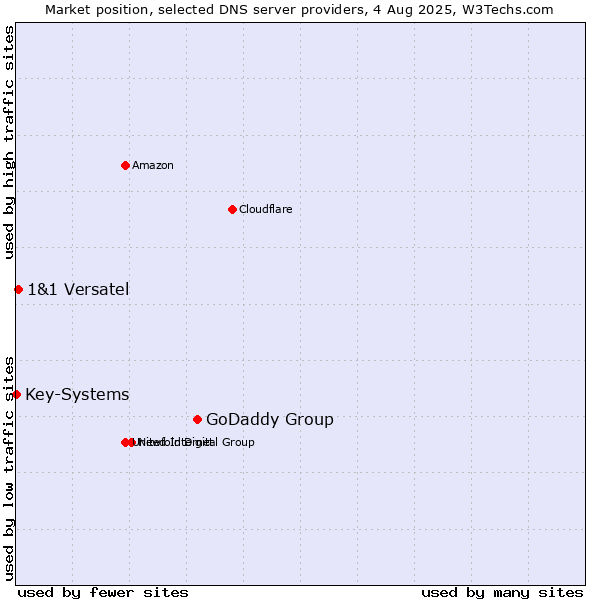 Market position of GoDaddy Group vs. 1&1 Versatel vs. Key-Systems