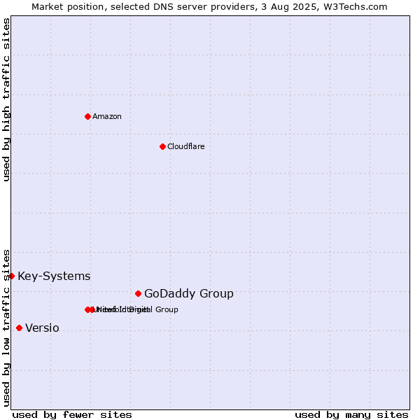 Market position of GoDaddy Group vs. Versio vs. Key-Systems