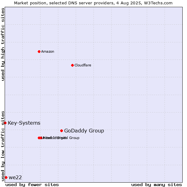 Market position of GoDaddy Group vs. we22 vs. Key-Systems