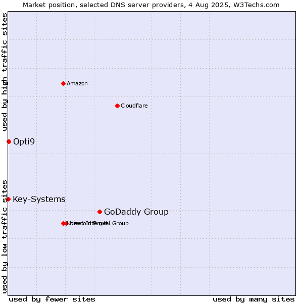 Market position of GoDaddy Group vs. Opti9 vs. Key-Systems