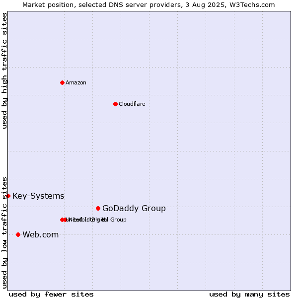 Market position of GoDaddy Group vs. Web.com vs. Key-Systems