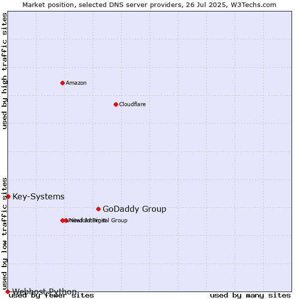 Market position of GoDaddy Group vs. Key-Systems vs. Webhost Python