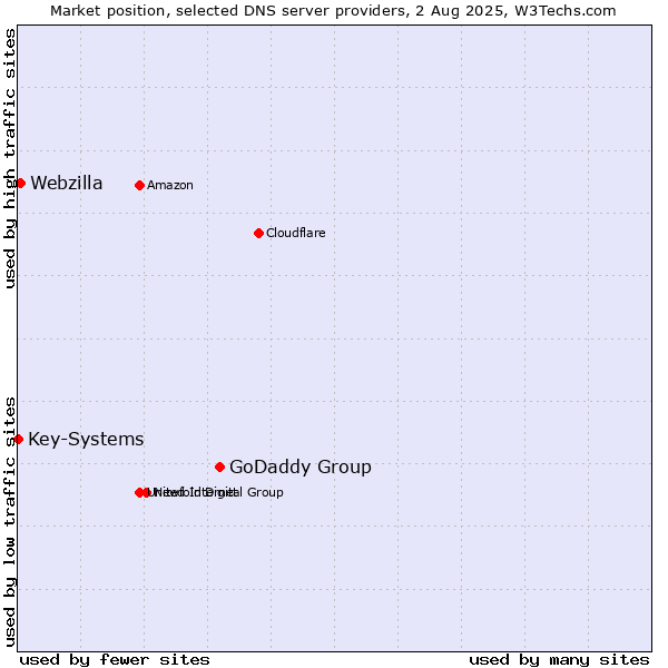 Market position of GoDaddy Group vs. Webzilla vs. Key-Systems