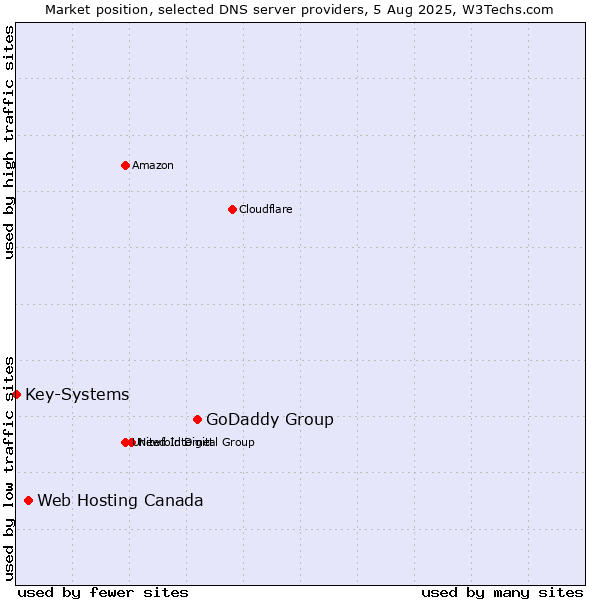 Market position of GoDaddy Group vs. Web Hosting Canada vs. Key-Systems