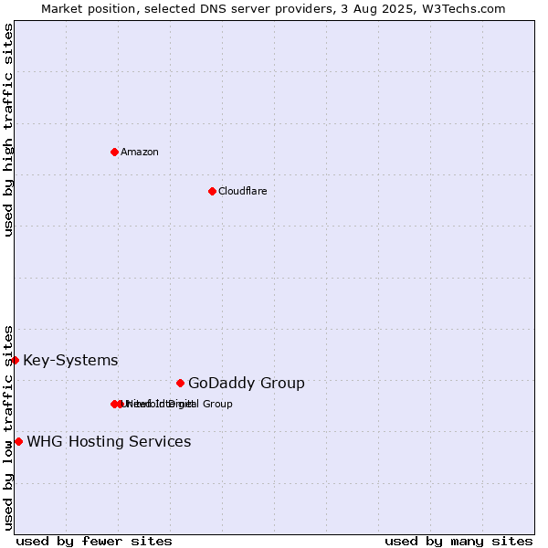 Market position of GoDaddy Group vs. WHG Hosting Services vs. Key-Systems