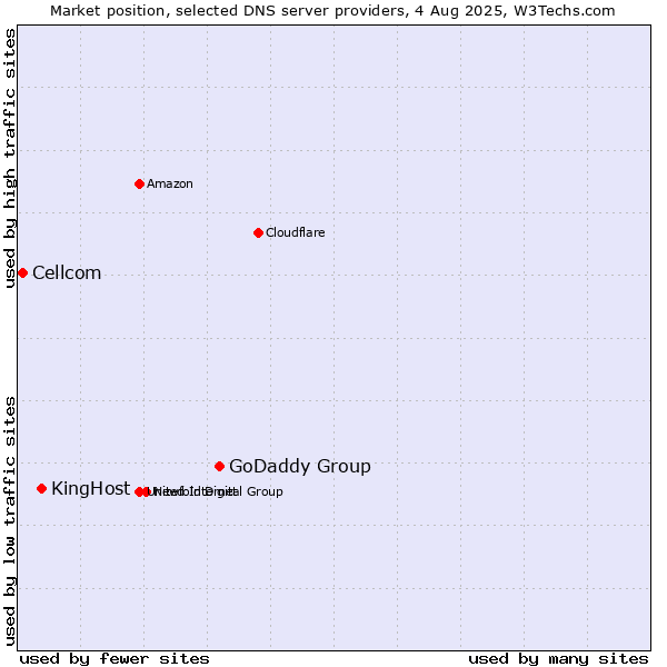 Market position of GoDaddy Group vs. KingHost vs. Cellcom