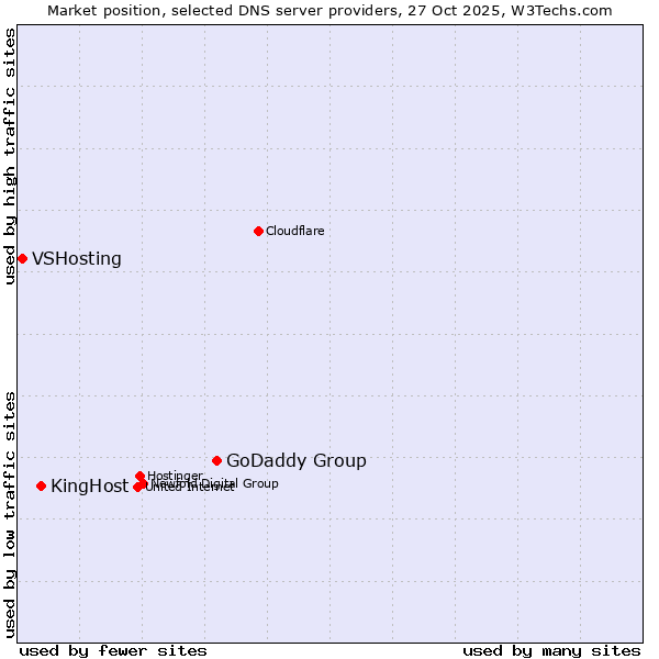 Market position of GoDaddy Group vs. KingHost vs. VSHosting