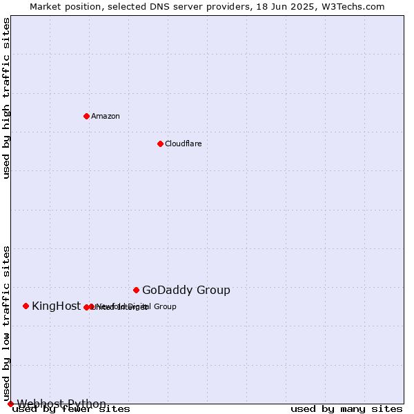 Market position of GoDaddy Group vs. KingHost vs. Webhost Python