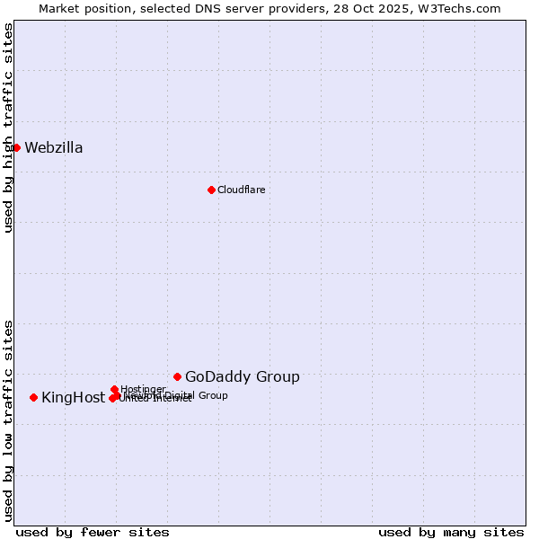 Market position of GoDaddy Group vs. KingHost vs. Webzilla