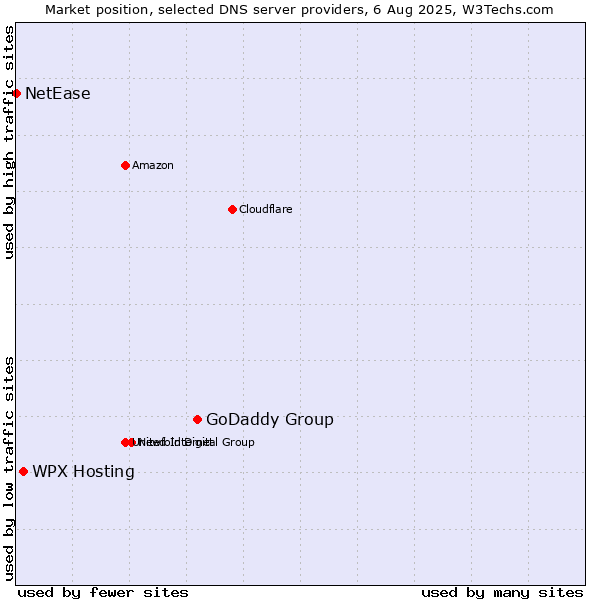 Market position of GoDaddy Group vs. WPX Hosting vs. NetEase