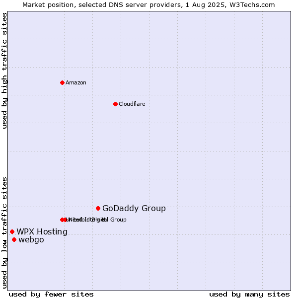 Market position of GoDaddy Group vs. webgo vs. WPX Hosting