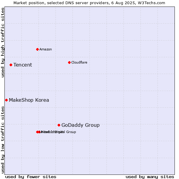Market position of GoDaddy Group vs. Tencent vs. MakeShop Korea