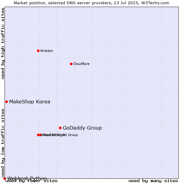 Market position of GoDaddy Group vs. MakeShop Korea vs. Webhost Python