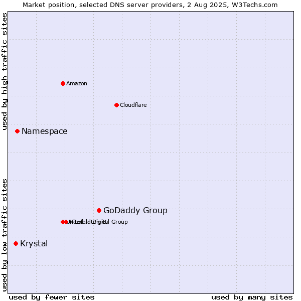 Market position of GoDaddy Group vs. Namespace vs. Krystal