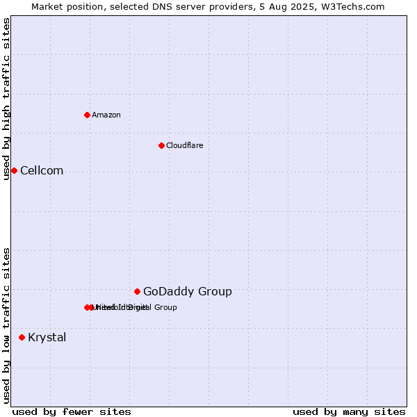 Market position of GoDaddy Group vs. Krystal vs. Cellcom